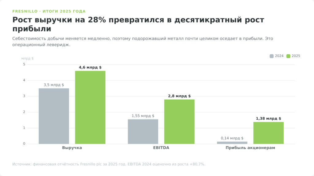 Финансовые показатели Fresnillo 2024 и 2025: выручка, EBITDA, прибыль