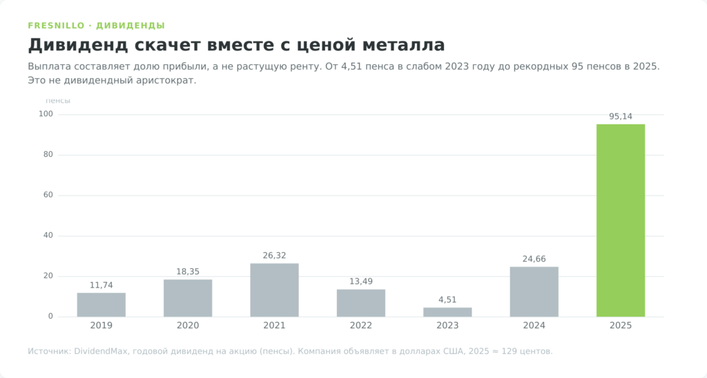 Дивиденд Fresnillo на акцию по годам 2019–2025