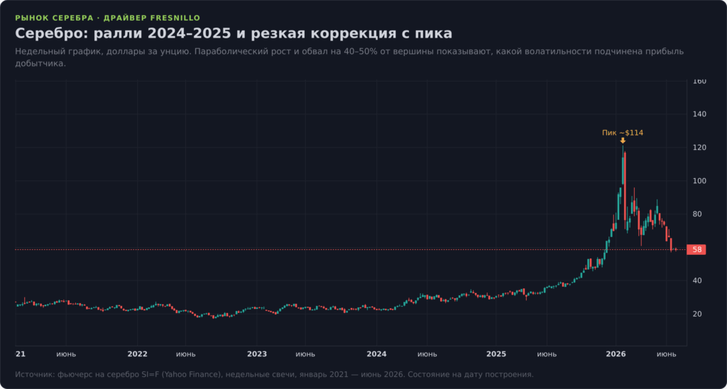 График цены серебра 2021–2026 — драйвер акций Fresnillo