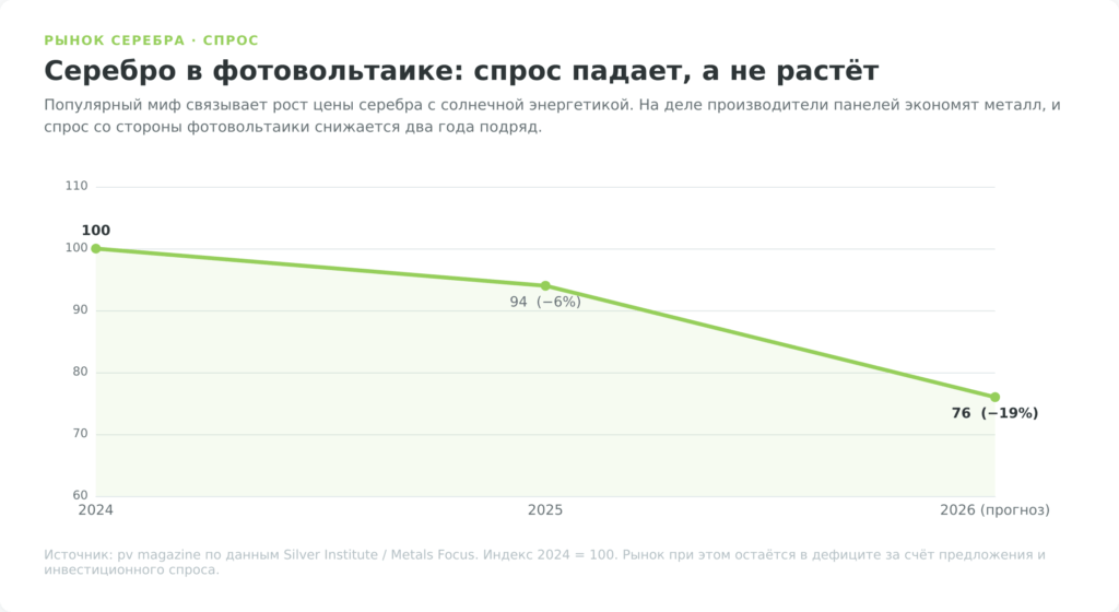 Спрос на серебро в солнечной энергетике 2024–2026