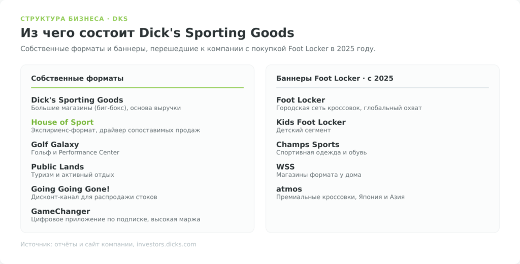Структура бизнеса Dick's Sporting Goods: собственные форматы и баннеры Foot Locker