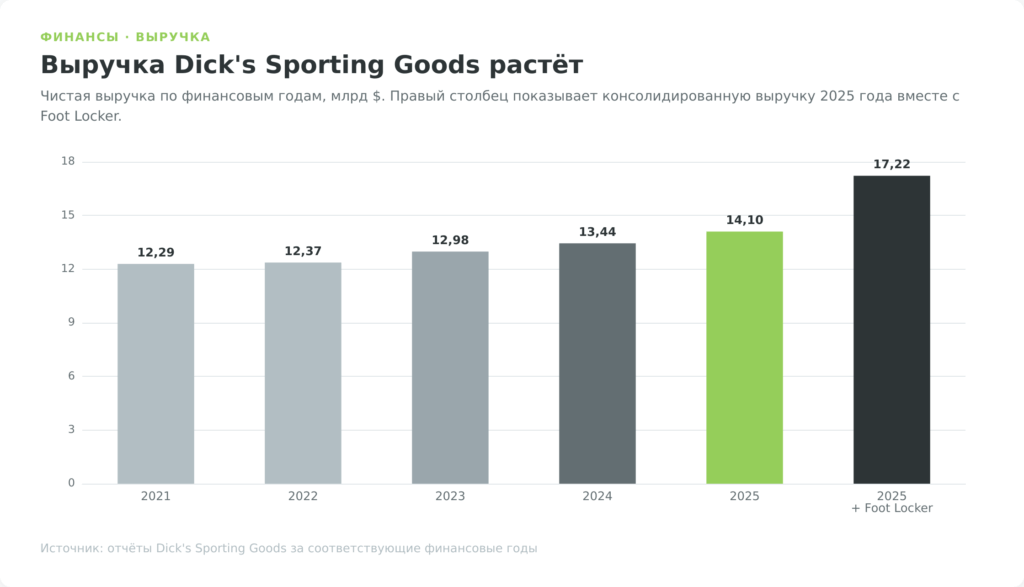 Выручка Dick's Sporting Goods по годам и консолидированно с Foot Locker