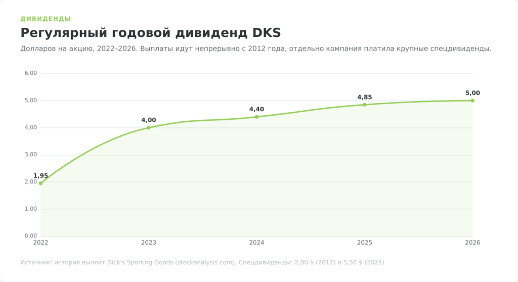 Рост годового дивиденда Dick's Sporting Goods до 5 долларов на акцию