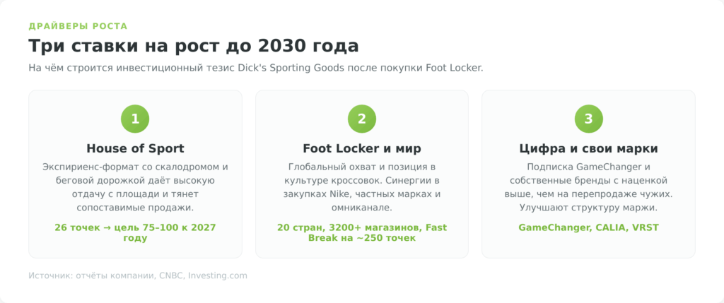 Три драйвера роста акций Dick's Sporting Goods до 2030 года