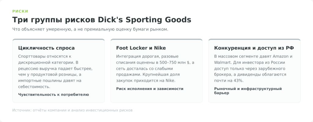 Карта рисков инвестирования в акции Dick's Sporting Goods