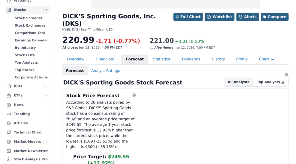 Прогноз аналитиков по акциям Dick's Sporting Goods на stockanalysis.com