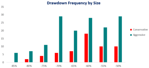 за высокую доходность приходится расплачиваться стабильностью
