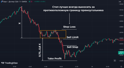 Как торговать прямоугольник