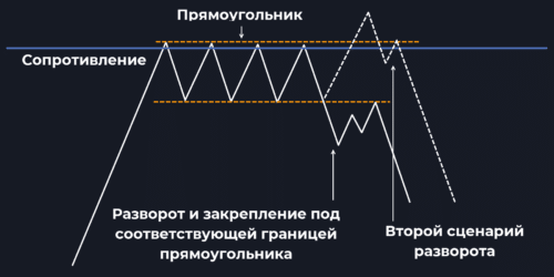Прямоугольник как разворотный паттерн