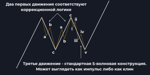 Прямоугольник в контексте волнового анализа
