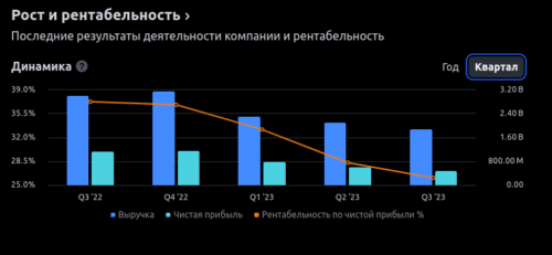 финансовые показатели акций SQM 2023
