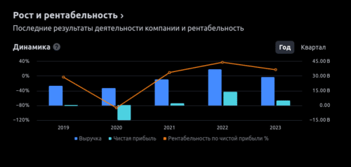 финансовые показатели oxy