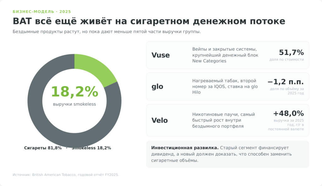 Структура выручки BAT в 2025 году и показатели брендов Vuse, glo и Velo
