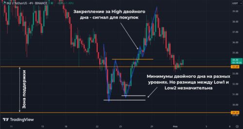 Для двойного дна критерии те же