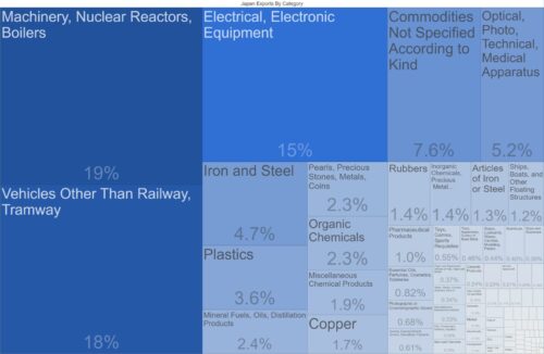 Для Японии характерно развитие наукоемкого производства
