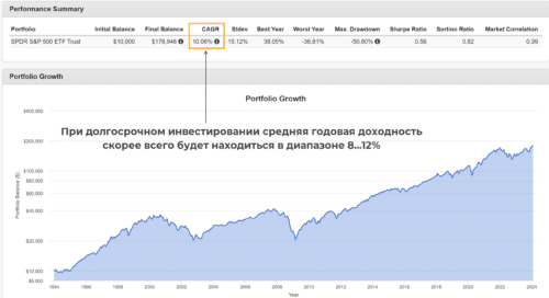 доходность инвестиций