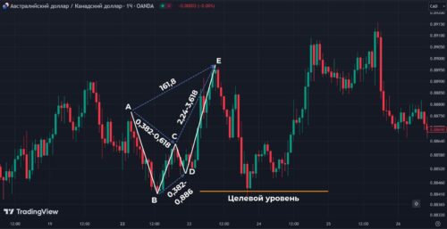фигура графического тех анализа Краб