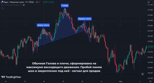 фигура технического анализа голова и плечи