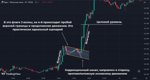 флаг фигура технического анализа