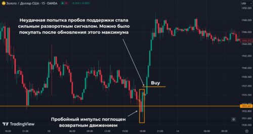 ложный пробой фигура тех анализа