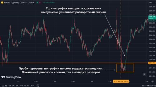 Ложный пробой уровня