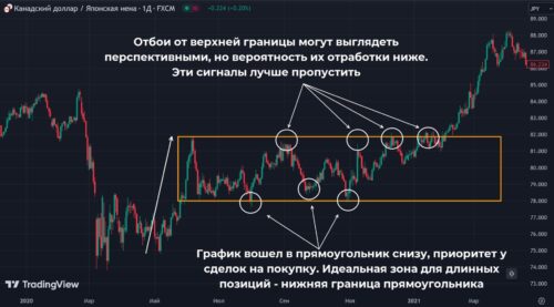 нижняя граница прямоугольника