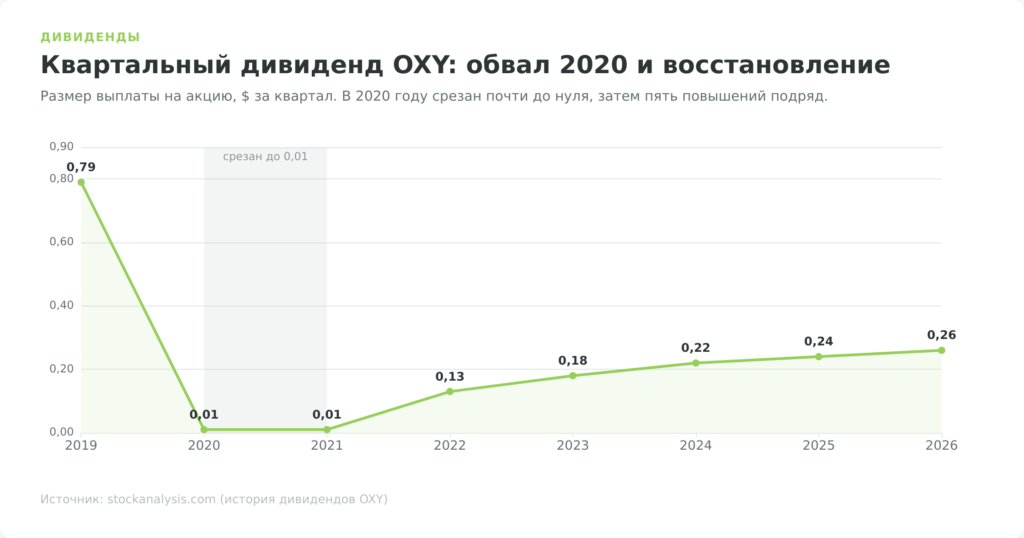 История дивидендов акций Occidental (OXY) 2019–2026