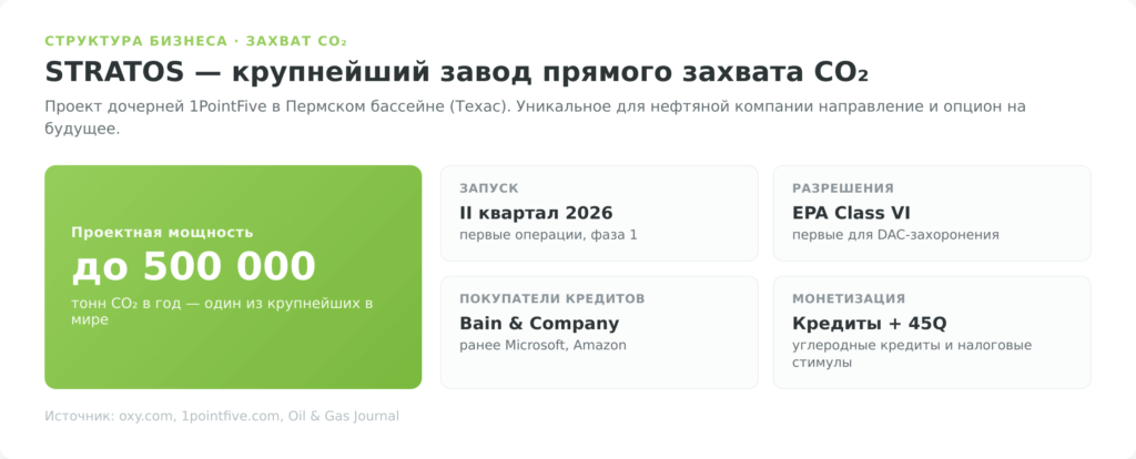 Завод STRATOS прямого захвата CO2 — проект 1PointFive компании Occidental