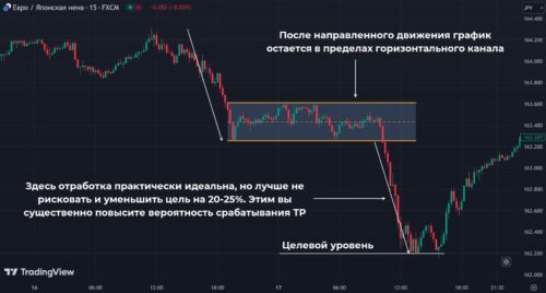 Прямоугольник паттерн на форекс