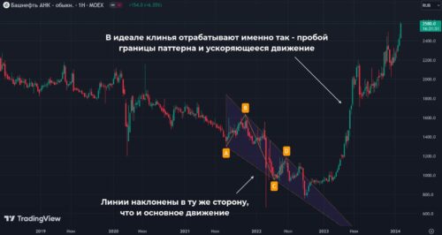 разворотный паттерн клин