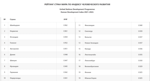рейтинг стран по индексу человеческого развития