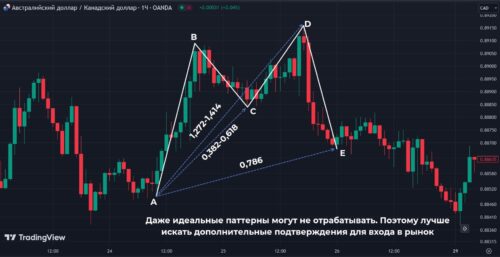 Шифр - фигуры технического анализа