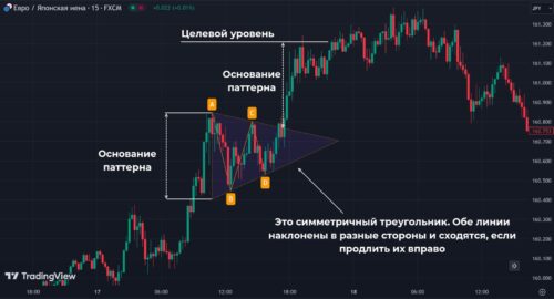 Симметричный треугольник паттерн на форекс