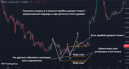 Смена тренда на 1-2-3