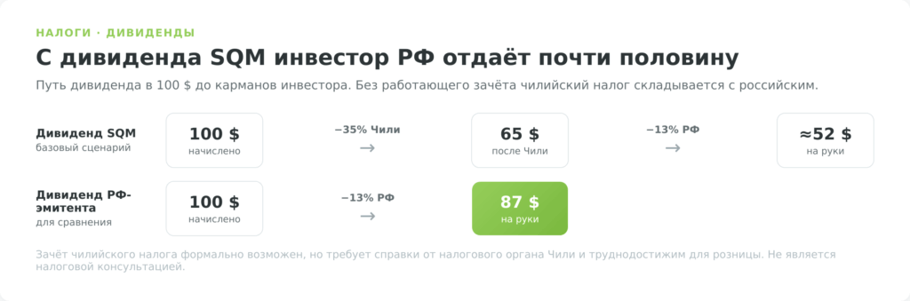 Налог с дивидендов SQM для инвестора из России — схема