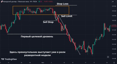Торговля разворотных прямоугольников