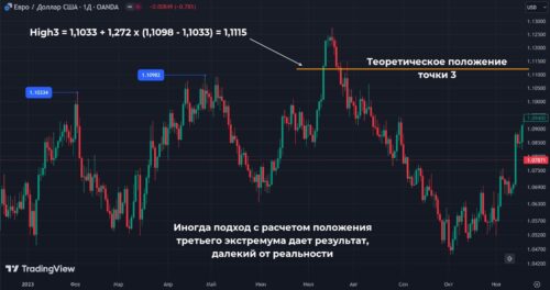 три индейца на графике