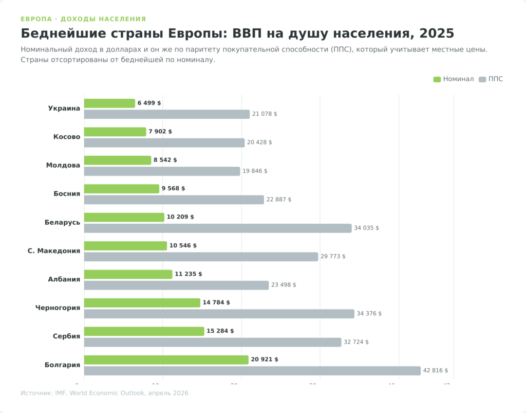 Столбчатая диаграмма ВВП на душу населения беднейших стран Европы в 2025 году, номинал и ППС