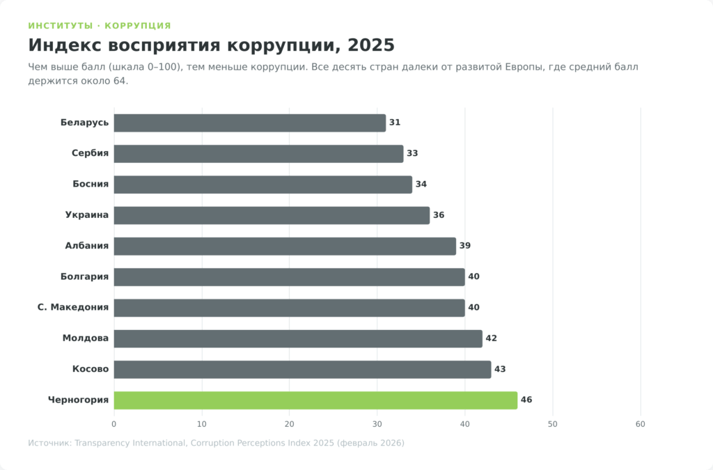 Индекс восприятия коррупции 2025 в десяти беднейших странах Европы, столбчатая диаграмма
