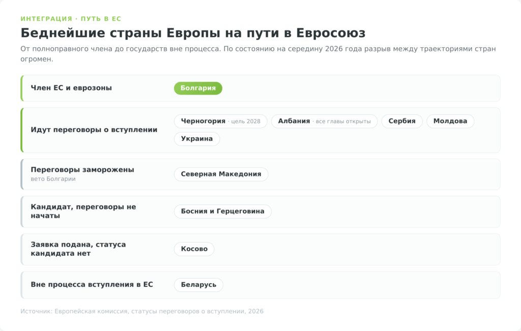Схема стадий вступления беднейших стран Европы в Евросоюз по состоянию на 2026 год