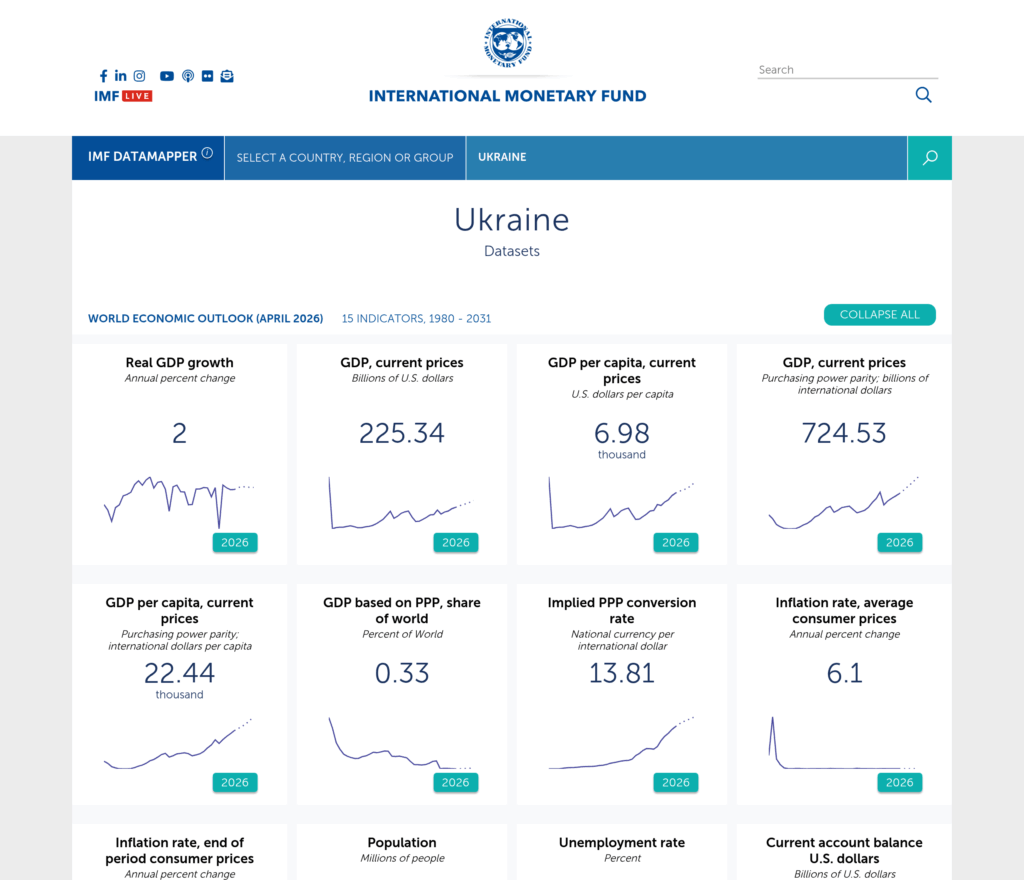 Профиль Украины в базе IMF DataMapper, беднейшей по номинальному ВВП на душу страны Европы