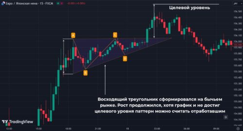 восходящий треугольник фигура тех анализа