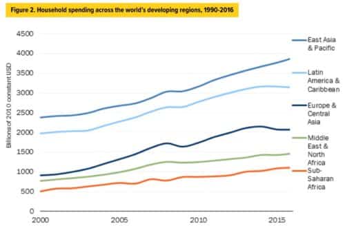 африканцы тратят намного меньше