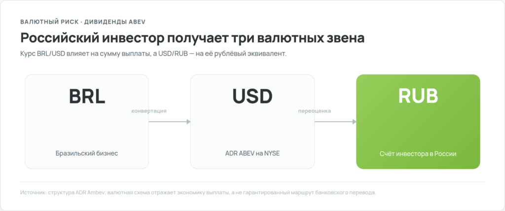 Валютный путь дивиденда Ambev для российского инвестора: BRL, USD и RUB