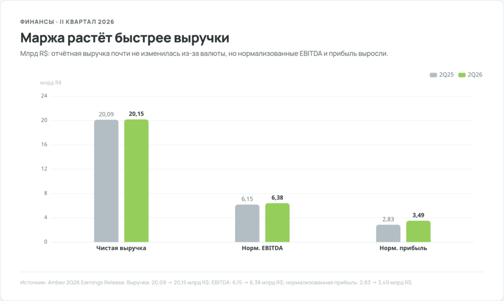 Выручка, нормализованная EBITDA и прибыль Ambev во втором квартале 2025 и 2026 годов