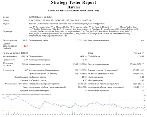 без фильтрации торговля по Harami убыточна