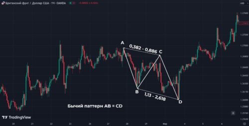 бычий паттерн AB = CD