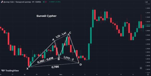 Cypher бычий гармонический паттерн