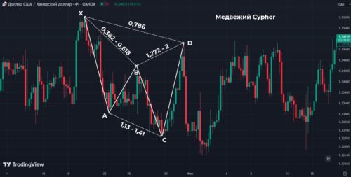 Cypher медвежий гармонический паттерн