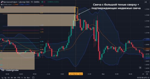 фильтр в виде полос Боллинджера и базового свечного анализа